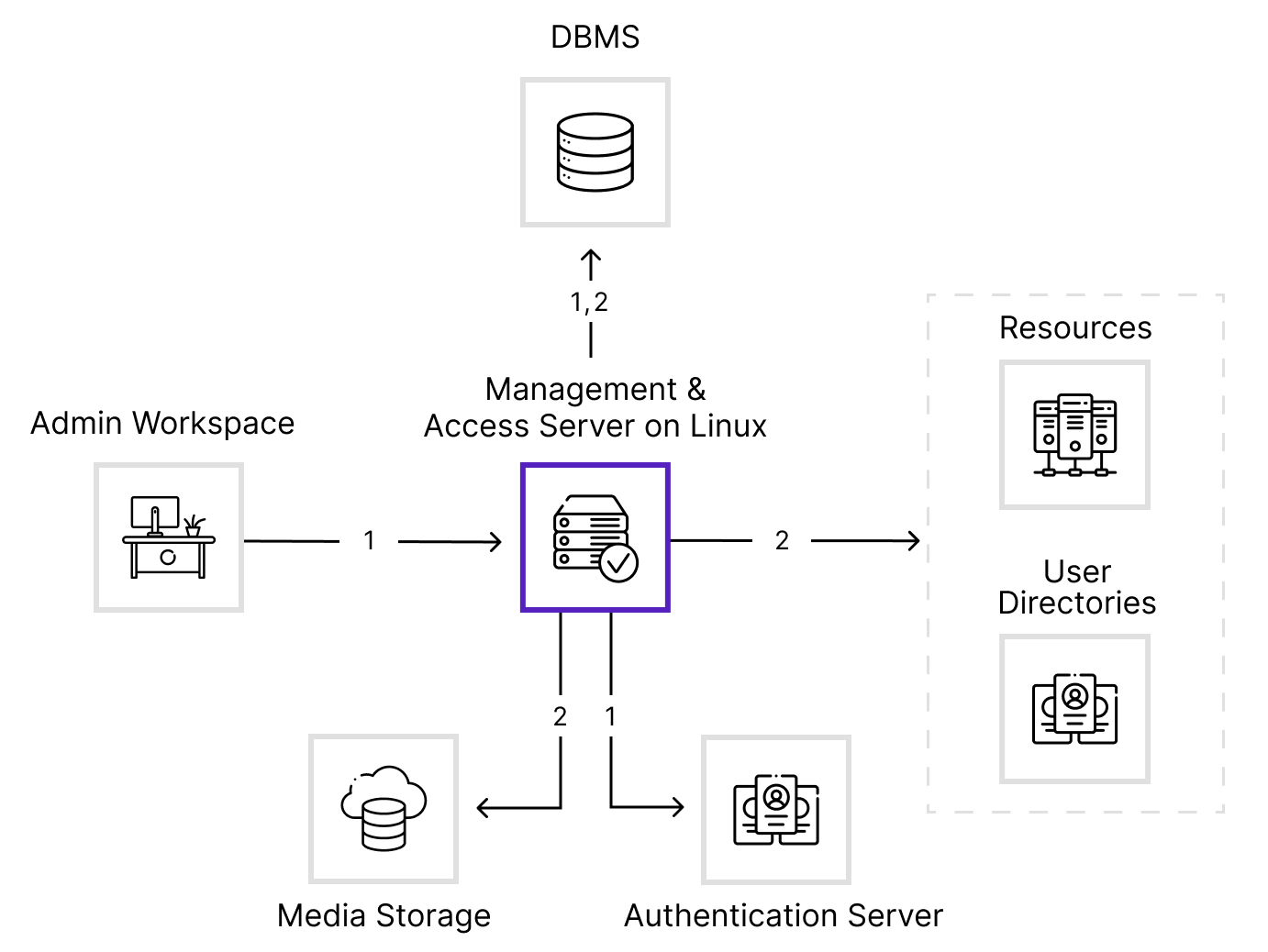 Linux Admin